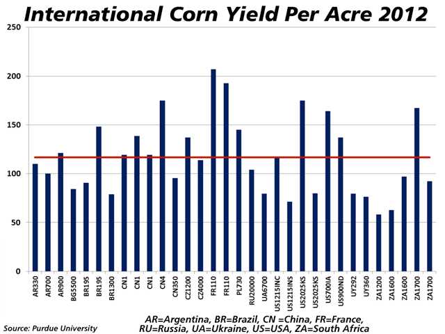 In a major drought year, a typical irrigated Kansas farm and dryland farms from France, China, Iowa and South Africa showed top yields in this global comparison by Purdue University and the vonThunen Instiute of Farm Economics in Germany. What Russia and Ukraine lacked in yields they compensated for with land costs one-tenth that of other major grain regions. (Chart compliments of Purdue University).